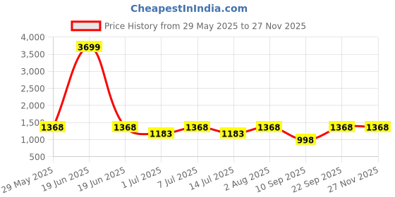 myntra.com BAESD Floral Print Chiffon Maxi Dress baesd Price History Graph from 29 May 2025 to 25 Nov 2025