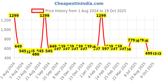 myntra.com BAESD Floral Print Chiffon Top baesd Price History Graph from 1 Aug 2024 to 17 Oct 2025