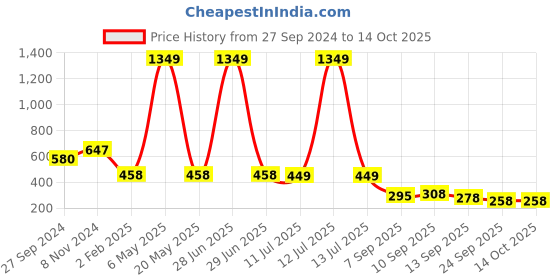 myntra.com BAESD Floral Print Chiffon Top baesd Price History Graph from 27 Sep 2024 to 14 Oct 2025