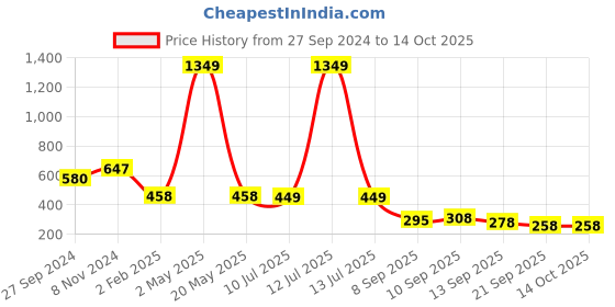 myntra.com BAESD Floral Print Chiffon Top baesd Price History Graph from 27 Sep 2024 to 13 Oct 2025