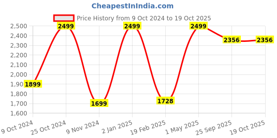 myntra.com BAESD Floral Print Clothing Set with Jacket baesd Price History Graph from 9 Oct 2024 to 18 Oct 2025
