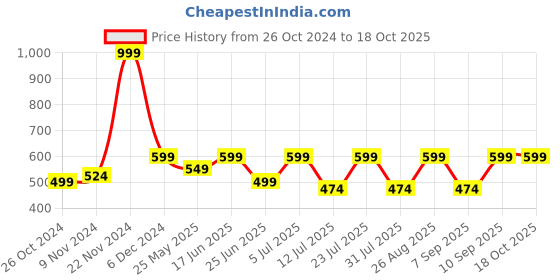 myntra.com BAESD Floral Print Cold-Shoulder Georgette A-Line Dress baesd Price History Graph from 26 Oct 2024 to 18 Oct 2025