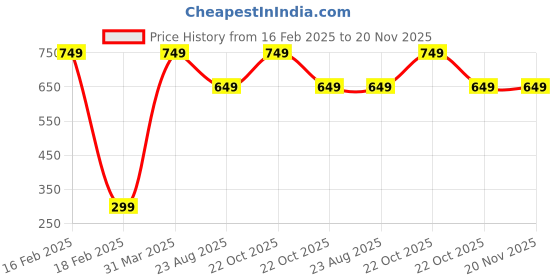myntra.com BAESD Floral Print Cold-Shoulder Georgette A-Line Dress baesd Price History Graph from 16 Feb 2025 to 20 Nov 2025