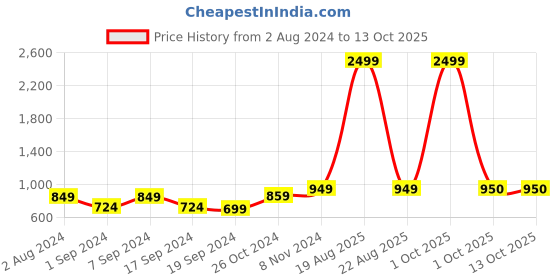 myntra.com BAESD Floral Print Cold-Shoulder Georgette Fit & Flare Midi Dress baesd Price History Graph from 2 Aug 2024 to 13 Oct 2025