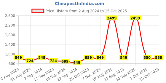 myntra.com BAESD Floral Print Cold-Shoulder Georgette Fit & Flare Midi Dress baesd Price History Graph from 2 Aug 2024 to 14 Oct 2025