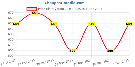 myntra.com BAESD Floral Print Cold-Shoulder Layered Georgette Maxi Dress baesd Price History Graph from 7 Oct 2025 to 1 Dec 2025