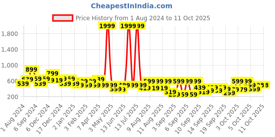 myntra.com BAESD Floral Print Cold-Shoulder Net Fit & Flare Dress baesd Price History Graph from 1 Aug 2024 to 11 Oct 2025