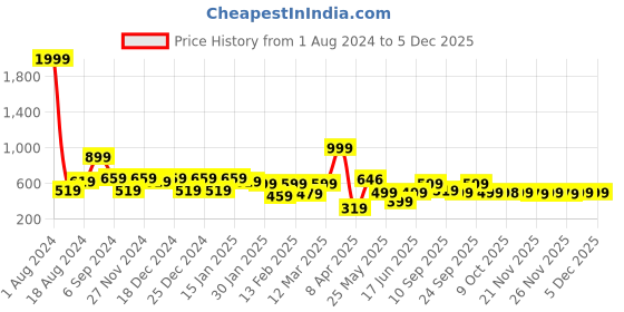 myntra.com BAESD Floral Print Cold-Shoulder Sleeves Georgette Fit & Flare Dress baesd Price History Graph from 1 Aug 2024 to 5 Dec 2025