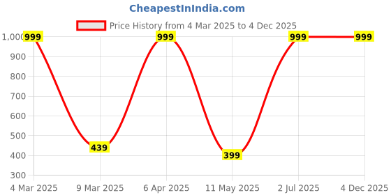 myntra.com BAESD Floral Print Cotton Longline Top baesd Price History Graph from 4 Mar 2025 to 3 Dec 2025