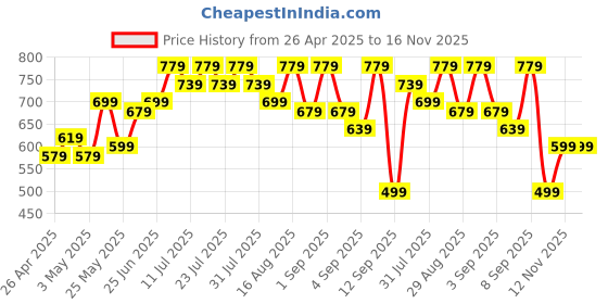 myntra.com BAESD Floral Print Cotton Round Neck Maternity Maxi Dress baesd Price History Graph from 26 Apr 2025 to 15 Nov 2025