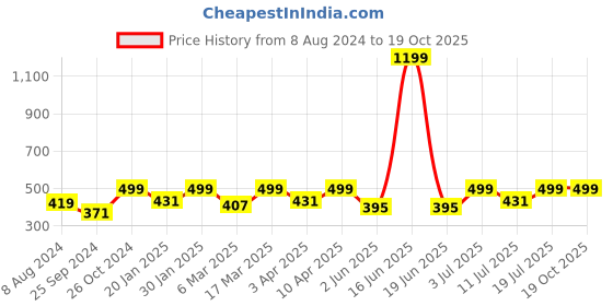 myntra.com BAESD Floral Print Cotton Styled Back Crop Top baesd Price History Graph from 8 Aug 2024 to 19 Oct 2025
