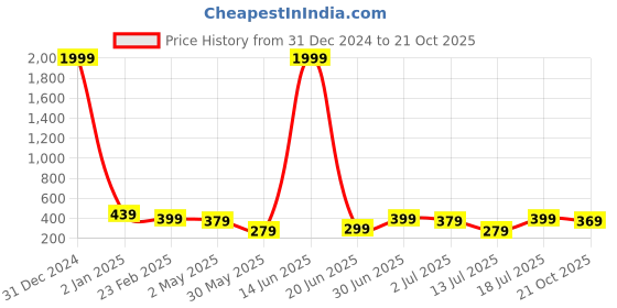myntra.com BAESD Floral Print Crepe A-Line Dress baesd Price History Graph from 31 Dec 2024 to 21 Oct 2025