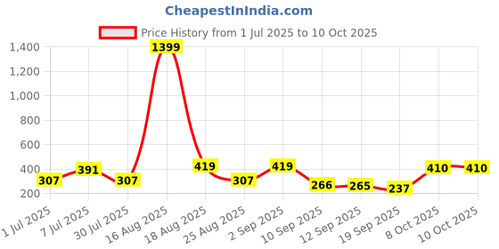 myntra.com BAESD Floral Print Crepe A-Line Dress baesd Price History Graph from 1 Jul 2025 to 10 Oct 2025