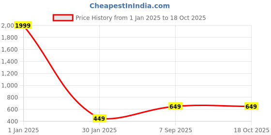 myntra.com BAESD Floral Print Crepe Fit & Flare Dress baesd Price History Graph from 1 Jan 2025 to 18 Oct 2025