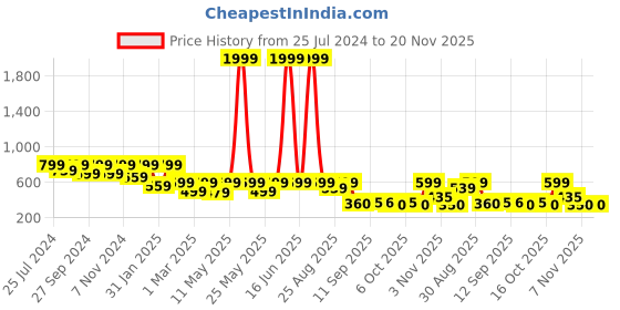 myntra.com BAESD Floral Print Crepe Fit & Flare Dress baesd Price History Graph from 25 Jul 2024 to 20 Nov 2025