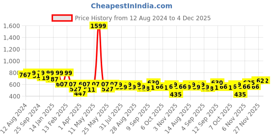 myntra.com BAESD Floral Print Crepe Fit & Flare Dress baesd Price History Graph from 12 Aug 2024 to 3 Dec 2025