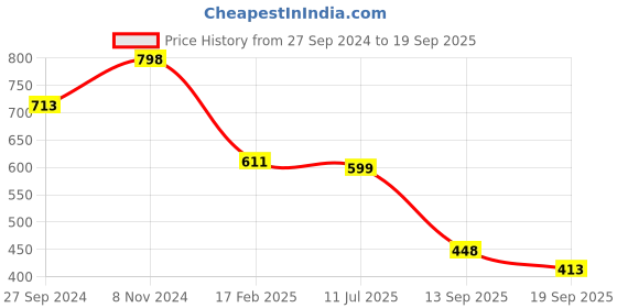 myntra.com BAESD Floral Print Crepe Fit & Flare Dress baesd Price History Graph from 27 Sep 2024 to 19 Sep 2025