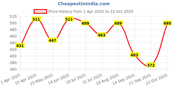 myntra.com BAESD Floral Print Crepe Fit & Flare Midi Dress baesd Price History Graph from 1 Apr 2025 to 22 Oct 2025