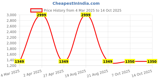 myntra.com BAESD Floral Print Crepe Maxi Midi Dress baesd Price History Graph from 4 Mar 2025 to 13 Oct 2025