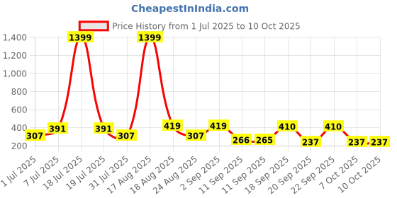 myntra.com BAESD Floral Print Crepe Maxi Midi Dress baesd Price History Graph from 1 Jul 2025 to 10 Oct 2025