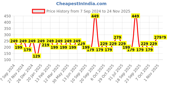 myntra.com BAESD Floral Print Crop Top baesd Price History Graph from 7 Sep 2024 to 23 Nov 2025