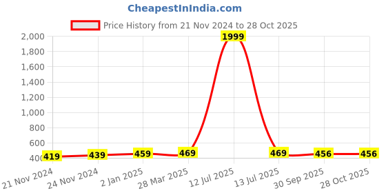 myntra.com BAESD Floral Print Crop Top baesd Price History Graph from 21 Nov 2024 to 28 Oct 2025