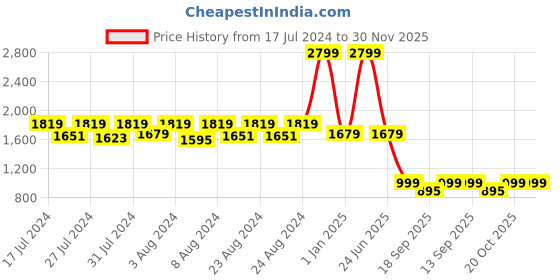 myntra.com BAESD Floral Print Embroidered Satin Maxi Dress baesd Price History Graph from 17 Jul 2024 to 29 Nov 2025