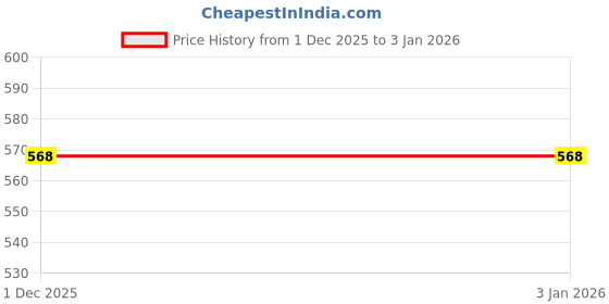 myntra.com BAESD Floral Print Empire Top baesd Price History Graph from 1 Dec 2025 to 2 Jan 2026