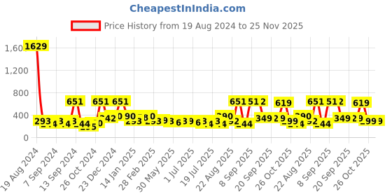 myntra.com BAESD Floral Print Extended Sleeves Georgette Top baesd Price History Graph from 19 Aug 2024 to 24 Nov 2025