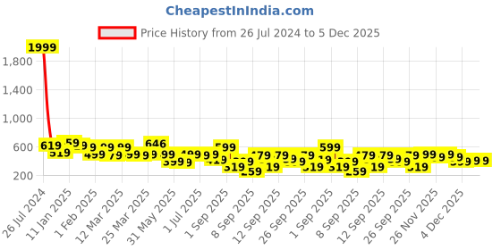 myntra.com BAESD Floral Print Fit & Flare Dress baesd Price History Graph from 26 Jul 2024 to 5 Dec 2025