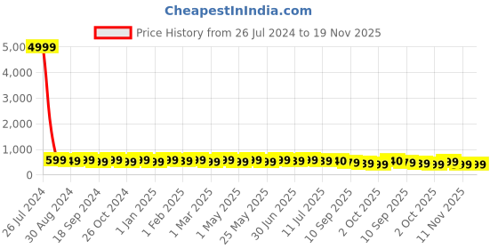 myntra.com BAESD Floral Print Fit & Flare Dress baesd Price History Graph from 26 Jul 2024 to 19 Nov 2025