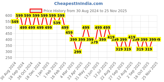 myntra.com BAESD Floral Print Fit & Flare Dress baesd Price History Graph from 30 Aug 2024 to 24 Nov 2025