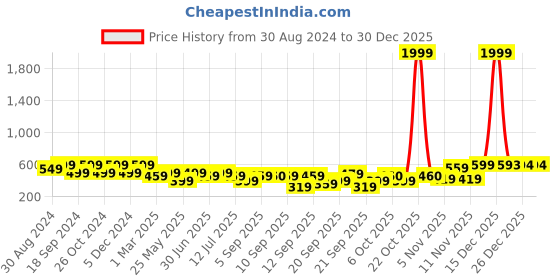 myntra.com BAESD Floral Print Fit & Flare Dress baesd Price History Graph from 30 Aug 2024 to 29 Dec 2025