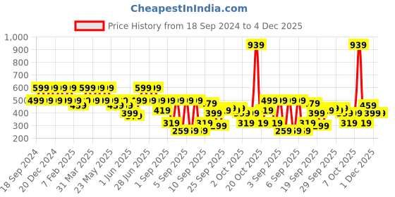 myntra.com BAESD Floral Print Fit & Flare Dress baesd Price History Graph from 18 Sep 2024 to 4 Dec 2025