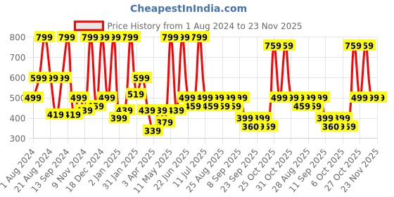 myntra.com BAESD Floral Print Fit & Flare Dress baesd Price History Graph from 1 Aug 2024 to 22 Nov 2025