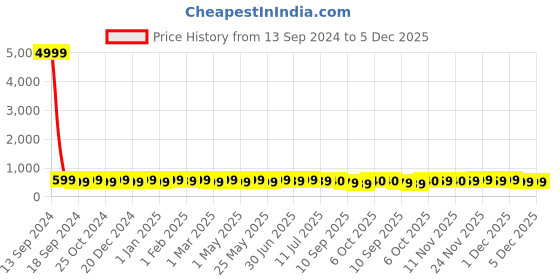 myntra.com BAESD Floral Print Fit & Flare Dress baesd Price History Graph from 13 Sep 2024 to 4 Dec 2025