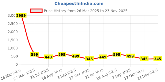 myntra.com BAESD Floral Print Fit & Flare Dress baesd Price History Graph from 26 Mar 2025 to 23 Nov 2025