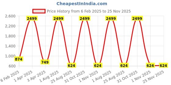 myntra.com BAESD Floral Print Fit & Flare Dress baesd Price History Graph from 6 Feb 2025 to 24 Nov 2025