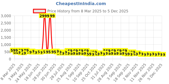 myntra.com BAESD Floral Print Fit & Flare Dress baesd Price History Graph from 8 Mar 2025 to 5 Dec 2025