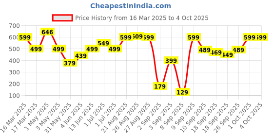 myntra.com BAESD Floral Print Fit & Flare Dress baesd Price History Graph from 16 Mar 2025 to 4 Oct 2025