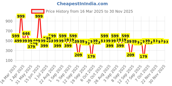 myntra.com BAESD Floral Print Fit & Flare Dress baesd Price History Graph from 16 Mar 2025 to 30 Nov 2025