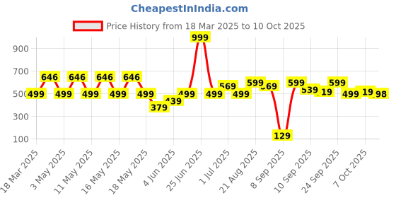myntra.com BAESD Floral Print Fit & Flare Dress baesd Price History Graph from 18 Mar 2025 to 4 Oct 2025