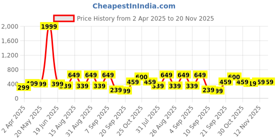 myntra.com BAESD Floral Print Fit & Flare Dress baesd Price History Graph from 2 Apr 2025 to 20 Nov 2025