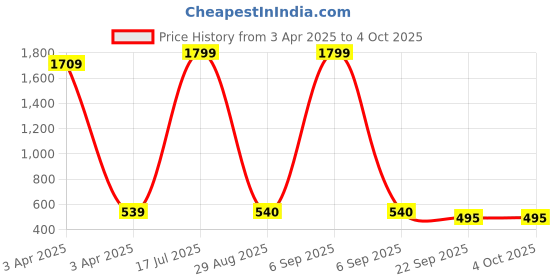 myntra.com BAESD Floral Print Fit & Flare Dress baesd Price History Graph from 3 Apr 2025 to 4 Oct 2025