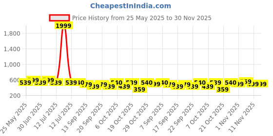 myntra.com BAESD Floral Print Fit & Flare Dress baesd Price History Graph from 25 May 2025 to 30 Nov 2025