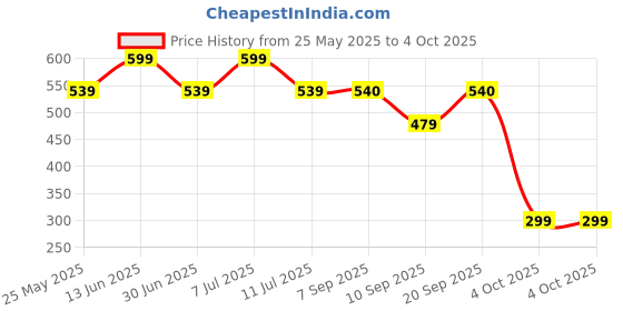 myntra.com BAESD Floral Print Fit & Flare Dress baesd Price History Graph from 25 May 2025 to 4 Oct 2025