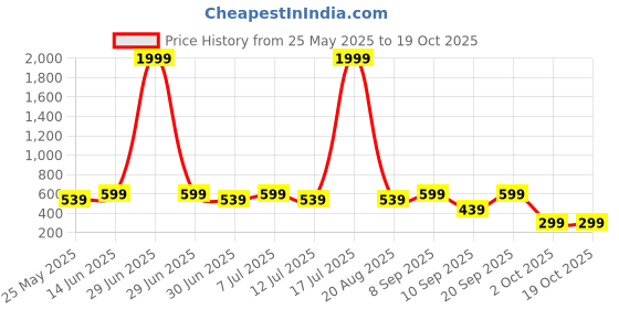 myntra.com BAESD Floral Print Fit & Flare Dress baesd Price History Graph from 25 May 2025 to 18 Oct 2025