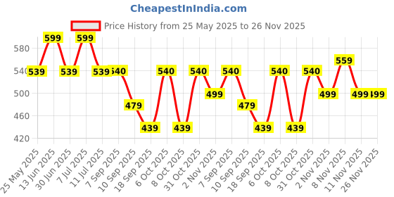 myntra.com BAESD Floral Print Fit & Flare Dress baesd Price History Graph from 25 May 2025 to 25 Nov 2025