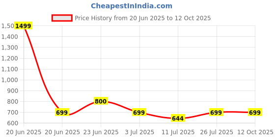 myntra.com BAESD Floral Print Fit & Flare Dress baesd Price History Graph from 20 Jun 2025 to 12 Oct 2025