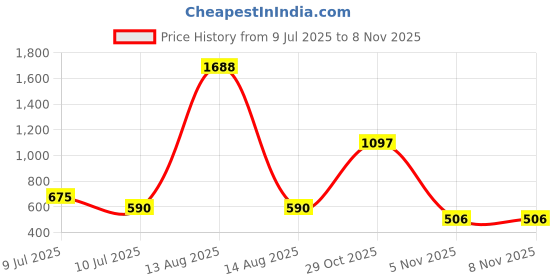 myntra.com BAESD Floral Print Fit & Flare Dress baesd Price History Graph from 9 Jul 2025 to 5 Nov 2025